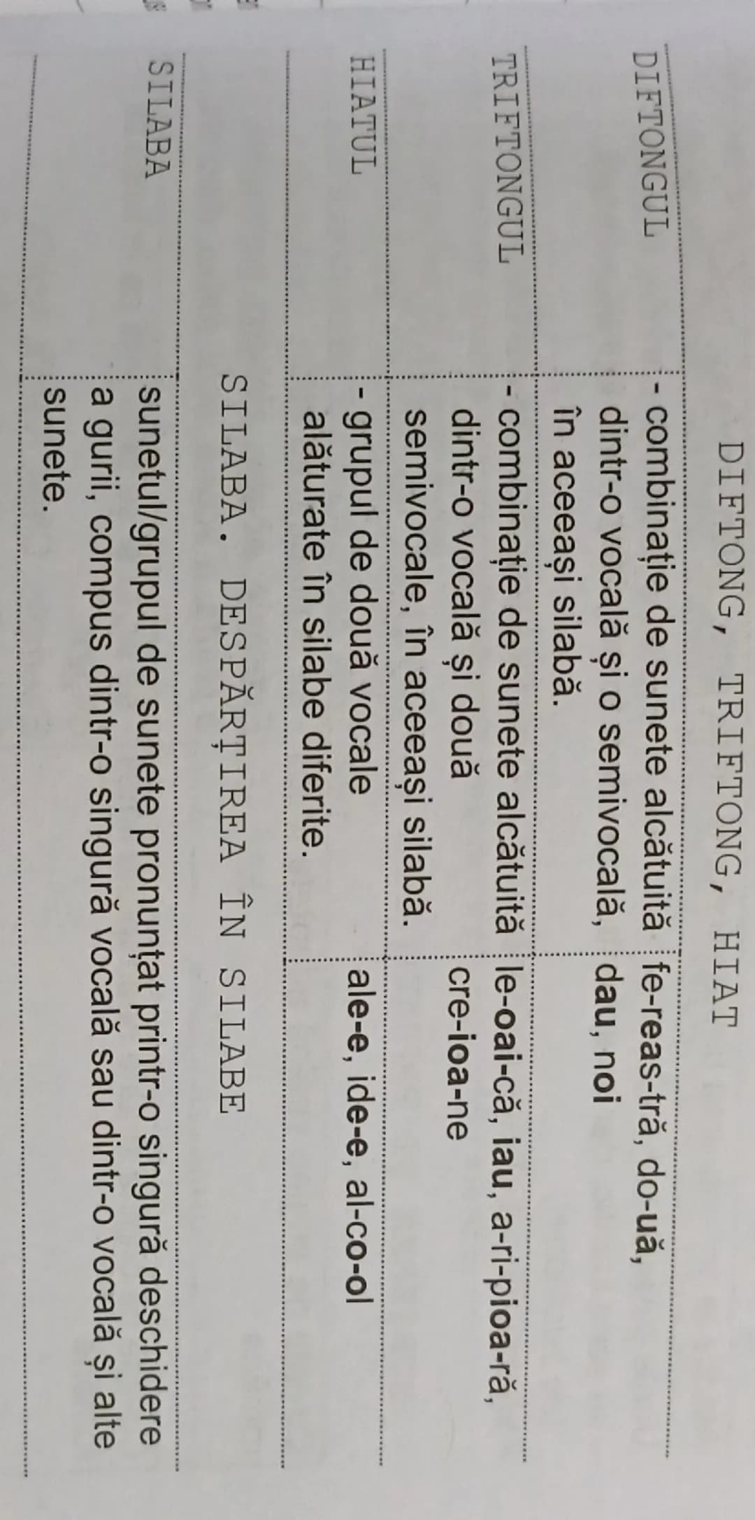 --- OCR Start ---
DIFTONGUL
TRIFTONGUL
HIATUL
SILABA
DIFTONG, TRIFTONG, HIAT
- combinație de sunete alcătuită fe-reas-tră, do-uă,
dintr-o vo
