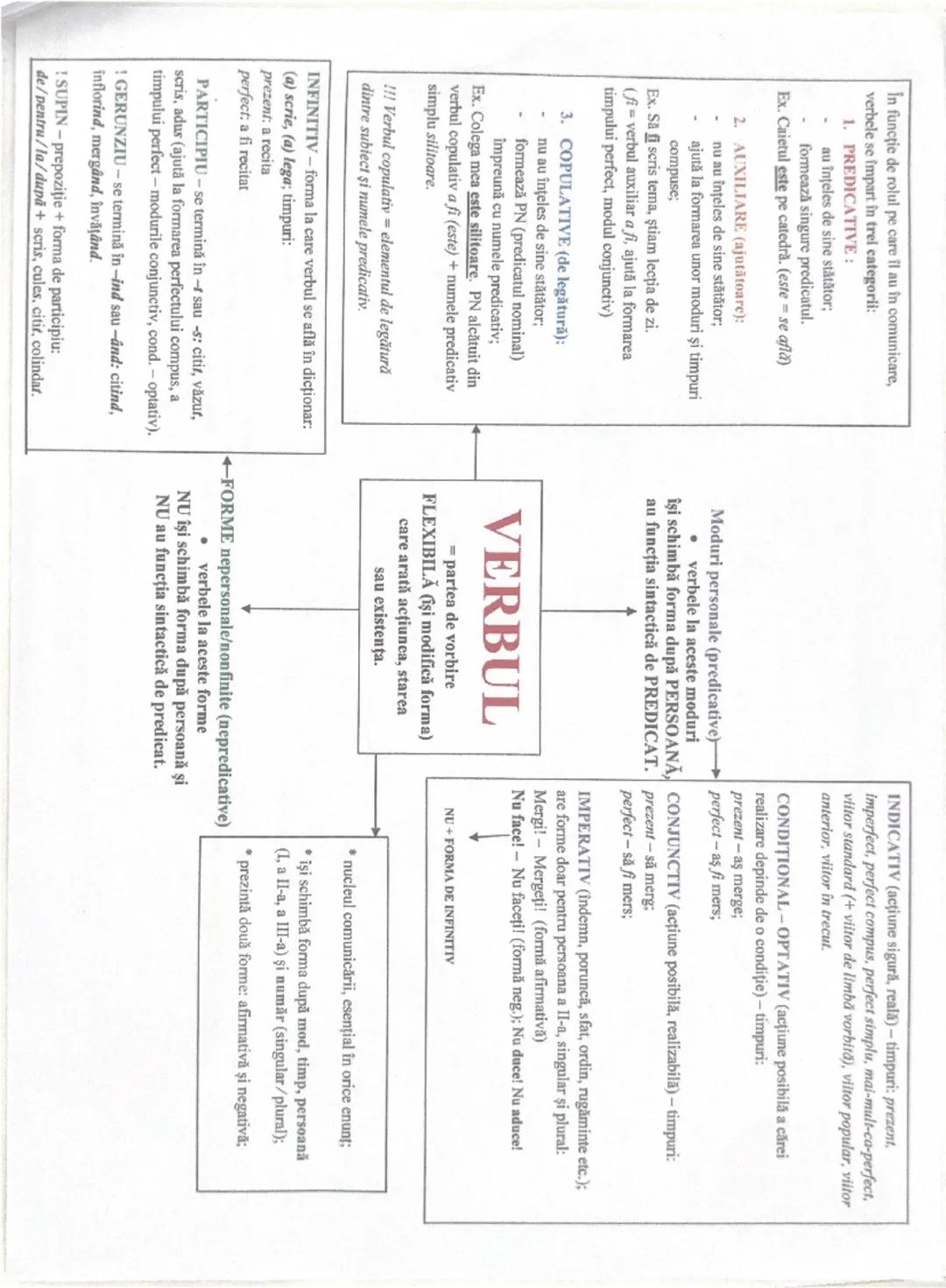--- OCR Start ---
În funcție de rolul pe care îl au în comunicare,
verbele se împart în trei categorii:
1. PREDICATIVE:
au înţeles de sine s
