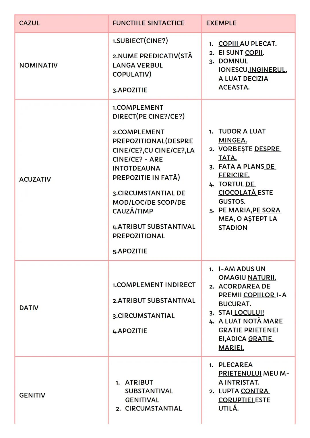 Părțile de vorbire şi funcţiile sintactice
SUBSTANTIVUL
-este partea de vorbire care denumeşte fiinţe, obiecte, stări, relatii etc.
Aceste s