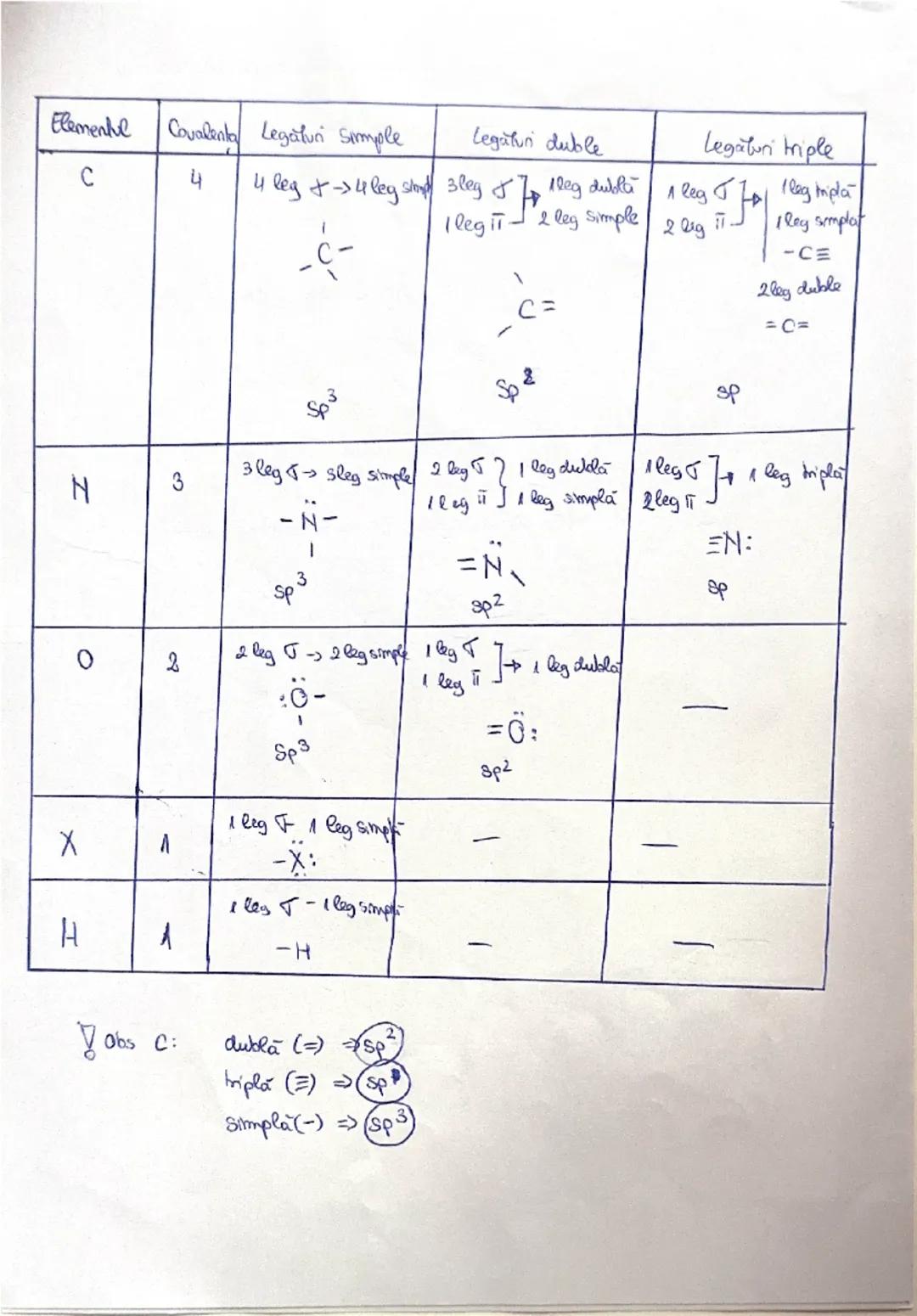 Clasificarea compusilor organici
Compusi organici
→ Hidrocarburi
• Sahrate
• alcani $C_nH_{2n+2}$ 
• mesalurate
• alchene $C_nH_{2n}$
• alca