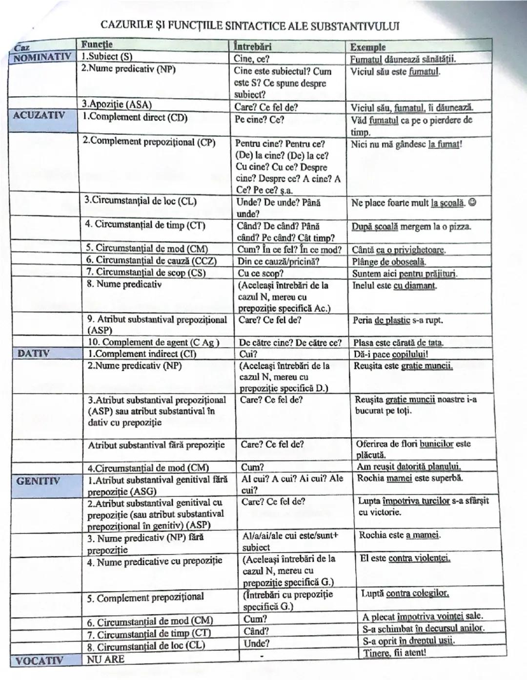 Cazuri și Funcții ale Substantivului: Tabel Explicativ