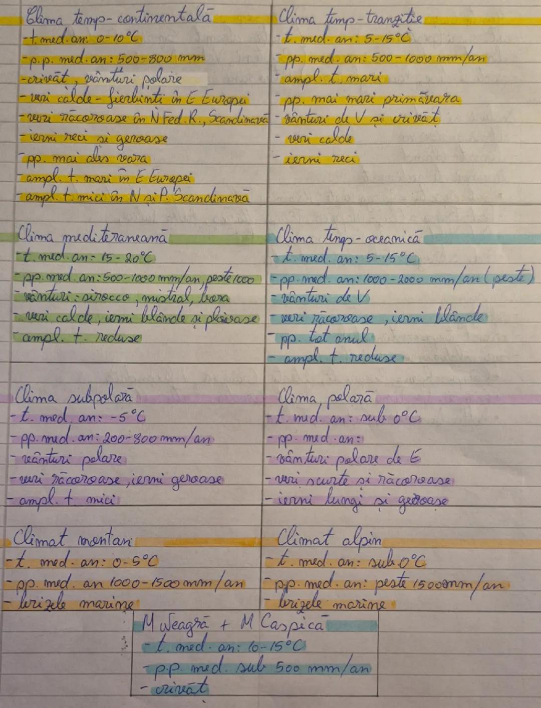 Clima temp-continentalá
-t.med.an 0-10°C
-p.p. med.an: 500-800 mm
-crivāt, vânturi polare
- vari calde - fierbinti in E Europei
- verzi răco