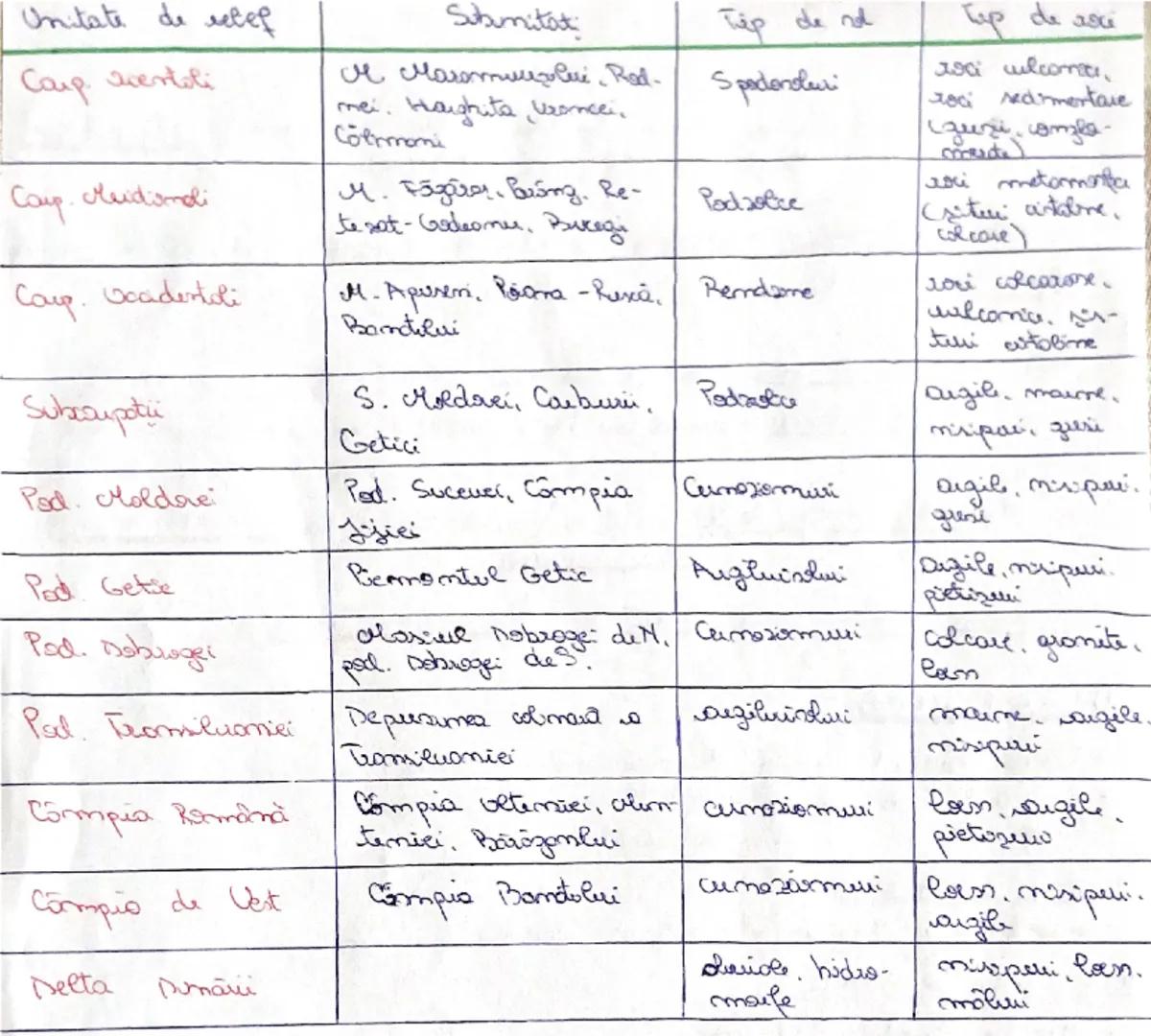 --- OCR Start ---
ROMANIA
Carpatie aventeli (Gupa wouded: Carpatiu moldo- transilvani) - VULCANISM
Munt Apuronilmont metal fieci)
Carpatii m