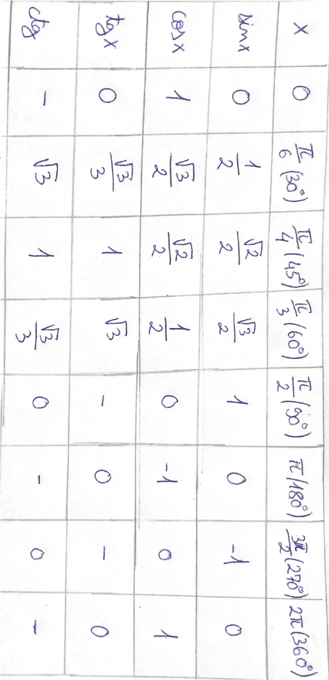 X
0
$
\frac{\pi}{6}
$ (30)
$
\frac{\pi}{4}
$ (45)
$
\frac{\pi}{3}
$ (60°)
$
\frac{\pi}{2}
$ (90°)
/(180°)
3표(270°) 2元(360°)
Sinx
0
$
\frac{1