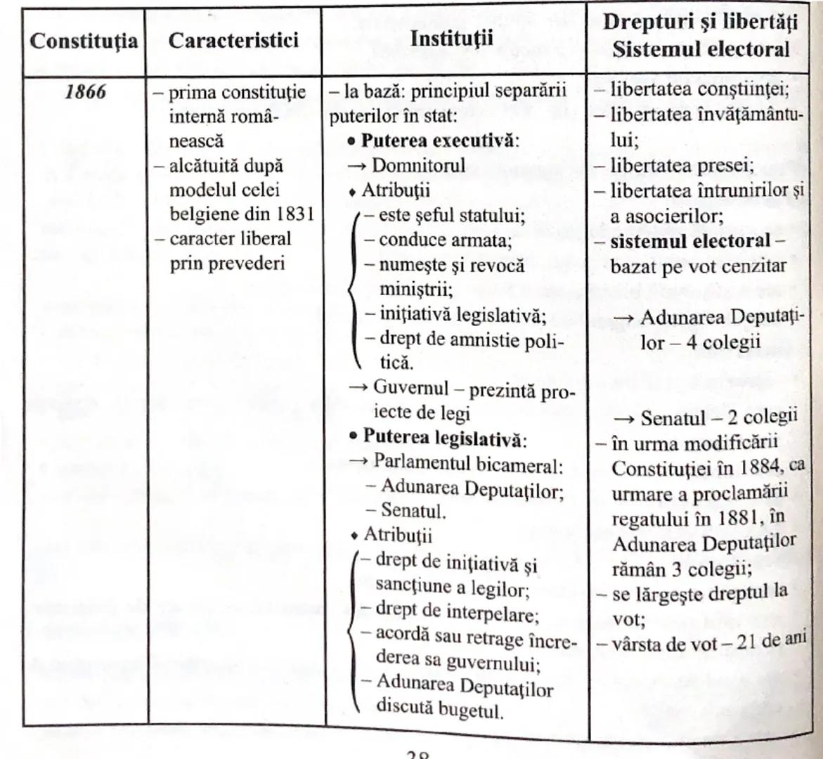 Constituţia Caracteristici
1866
- prima constituție
internă româ-
nească
alcătuită după
modelul celei
belgiene din 1831
caracter liberal
pri