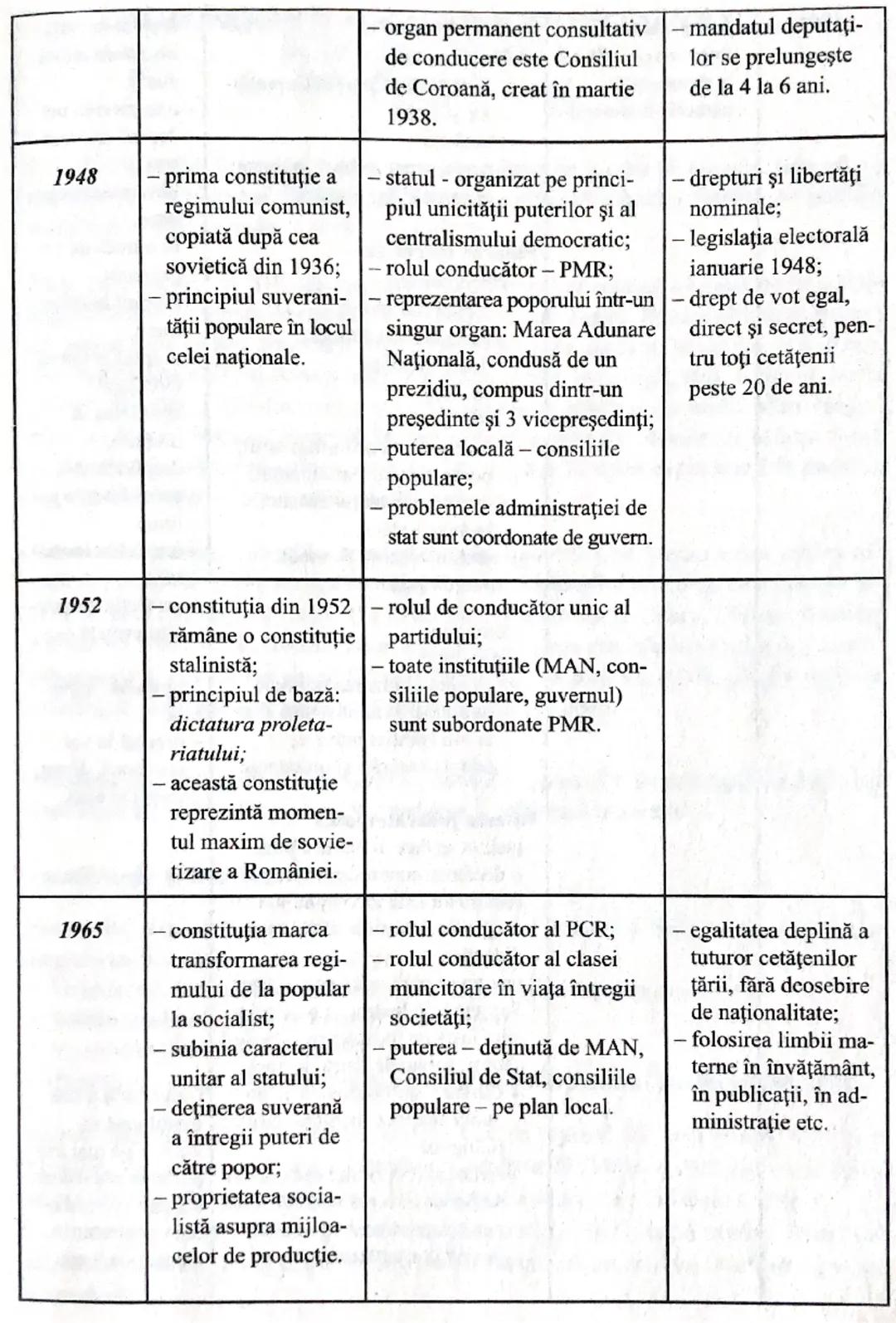 Constituţia Caracteristici
1866
- prima constituție
internă româ-
nească
alcătuită după
modelul celei
belgiene din 1831
caracter liberal
pri