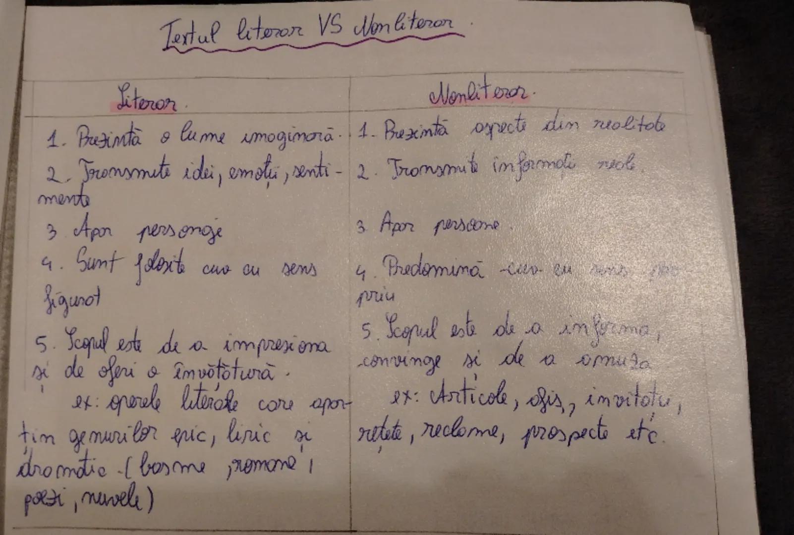 # Textul literar VS nonliterar

## Literar
1. Prezintă o lume imaginară.
2. Transmite idei, emoții, sentimente
3. Apar personaje
4. Sunt fol