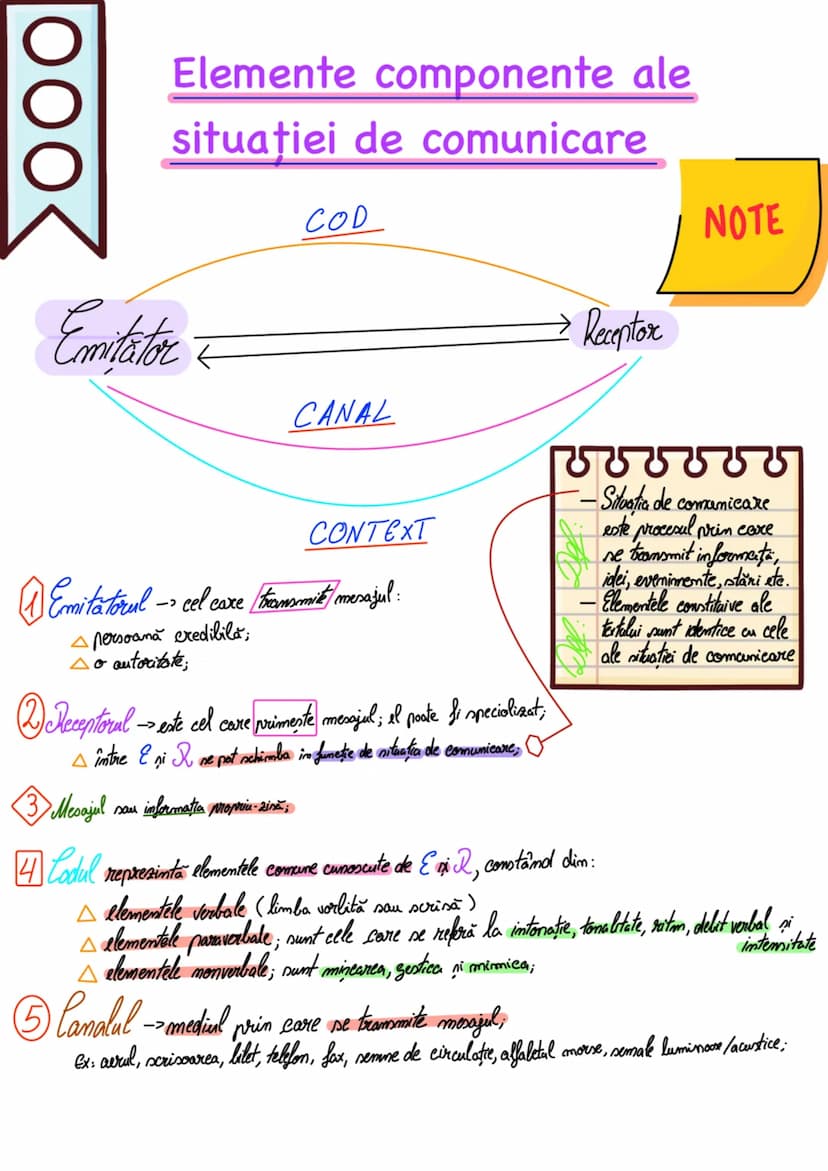 # Elemente componente ale
# situației de comunicare

COD

Emitator  → Receptor

CANAL

CONTEXT

1. Emitatorul → cel care transmite mesajul:
