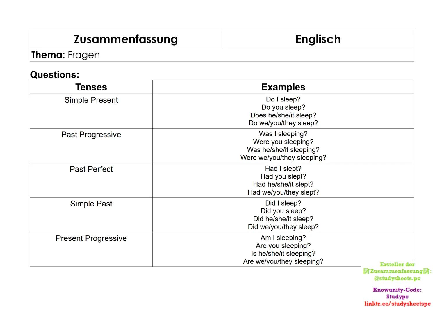 Zusammenfassung
Thema: Fragen

Questions:
| Tenses | Examples |
| ------------- | ----------- |
| Simple Present | Do I sleep?  | 
|  | Do y