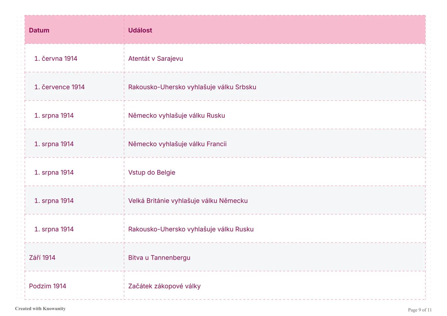 První světová válka: Shrnutí
Komplexní přehled první světové války zahrnující příčiny, průběh, technologie, domácí frontu a důsledky konflik