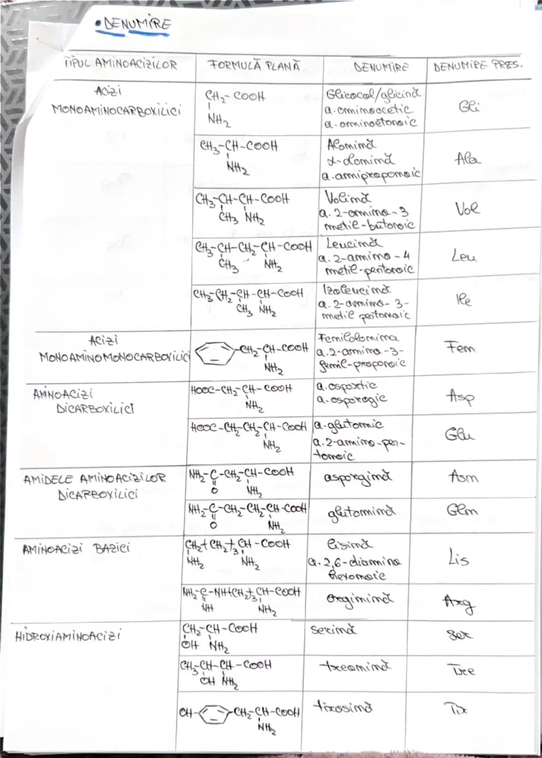 --- OCR Start ---
AMINOACIZI
• Compusi segomicu cu
Sumeticumi mixte, confim:
R-CH-COOH
NH2
-_{C_{OH}}^{=0}
grupa coreboxil
(acid)
si
-M_{2}
