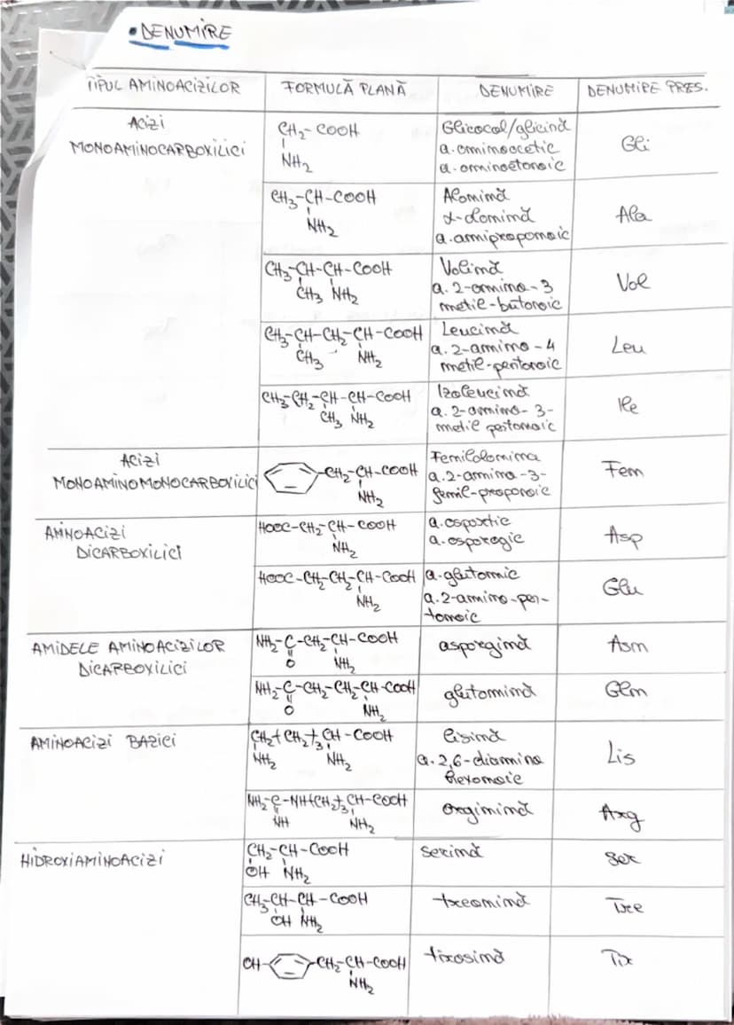 --- OCR Start ---
AMINOACIZI
• Compusi segomicu cu
Sumeticumi mixte, confim:
R-CH-COOH
NH2
-_{C_{OH}}^{=0}
grupa coreboxil
(acid)
si
-M_{2}
