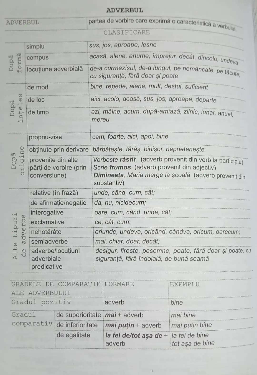 Adverbul,examen