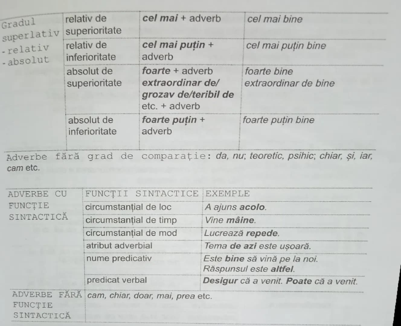 --- OCR Start ---
ADVERBUL
partea de vorbire care exprimă o caracteristică a verbului. CLASIFICARE
ADVERBUL
de mod
sus, jos, aproape, lesne
