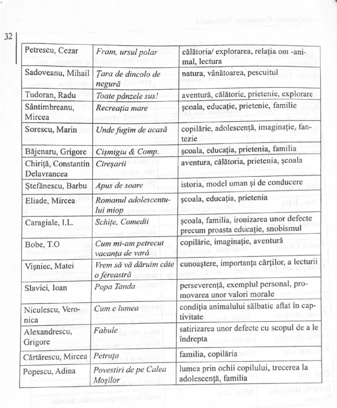 # SUGESTII DE ASOCIERI CU TEXTE STUDIATE/DIN
# LECTURA SUPLIMENTARĂ PENTRU SUBIECTUL I A. 9
| NUMĂRUL | ASPECTELE TEMATICE | TEXTE CU CARE |