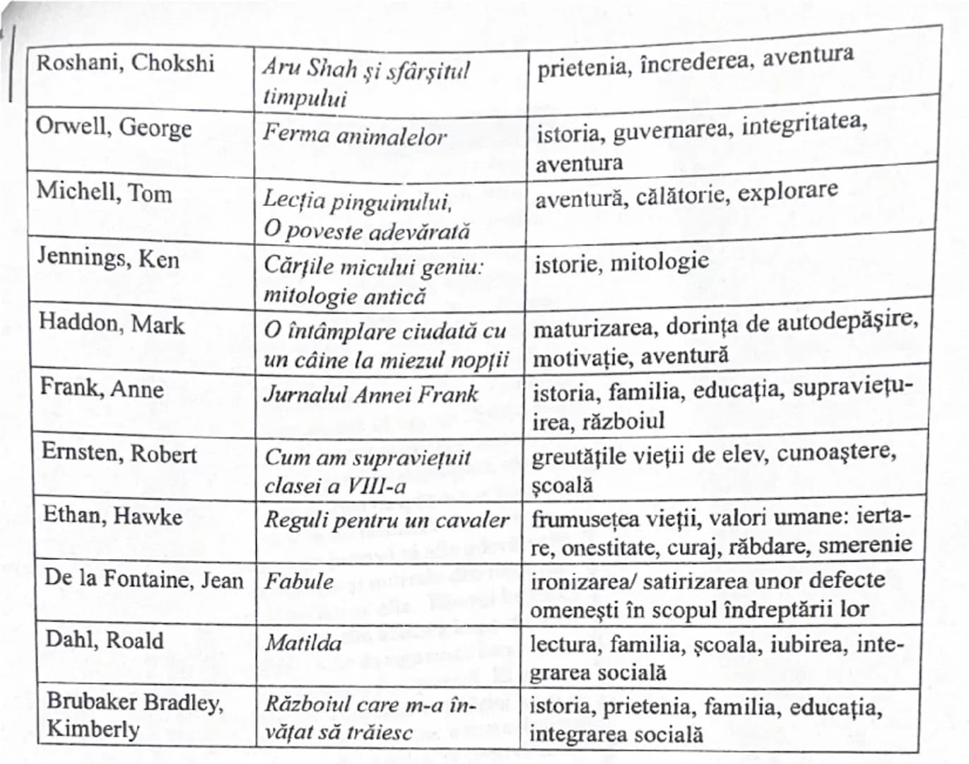 # SUGESTII DE ASOCIERI CU TEXTE STUDIATE/DIN
# LECTURA SUPLIMENTARĂ PENTRU SUBIECTUL I A. 9
| NUMĂRUL | ASPECTELE TEMATICE | TEXTE CU CARE |