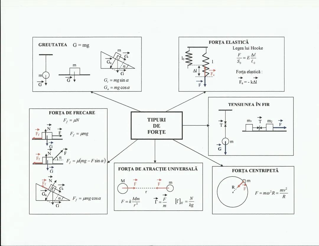 Fizica: Explorarea Tipurilor de Forțe