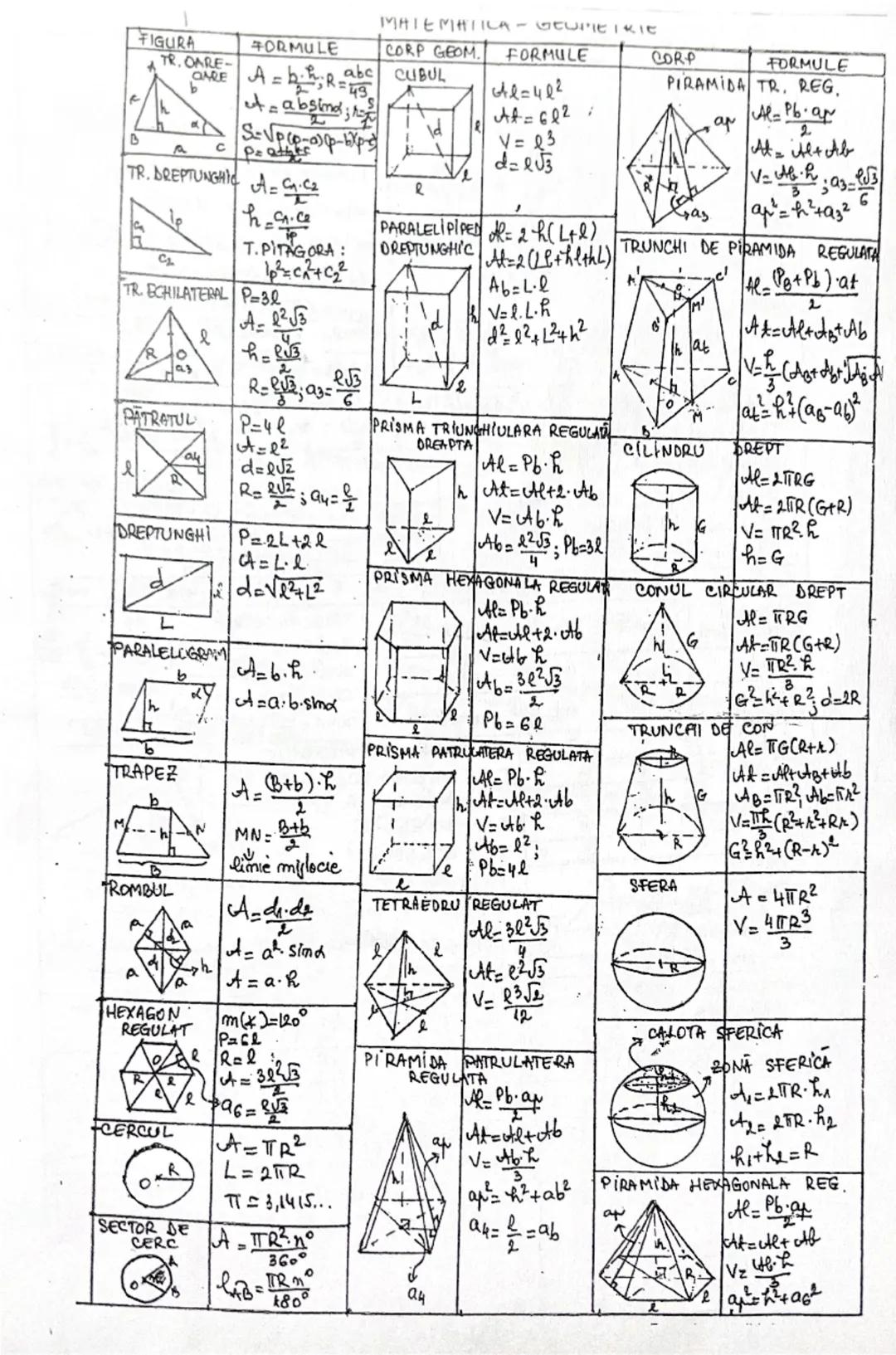 # FIGURA
# FORMULE
MATEMATICA - GEOMETRIE
CORP GEOM. FORMULE
CORP
FORMULE
TR. OARE-
$A = \frac{b \cdot h}{2}, R = \frac{abc}{4s}$ CUBUL $A_{