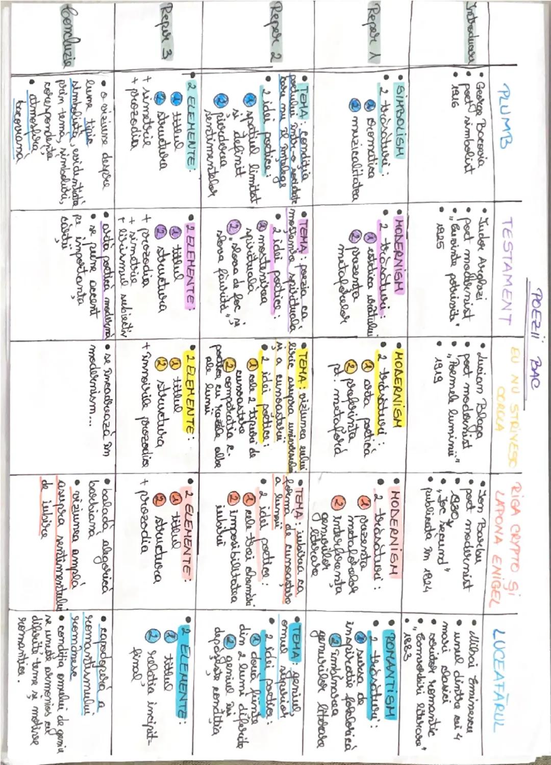 --- OCR Start ---
PLUMB
• George Bocsvia
Introduave poet simbolist
1916
Repar
Reper 2
• SIMBOLISH
• 2 trăsături :
Dromatica
muzicalitatea
TE