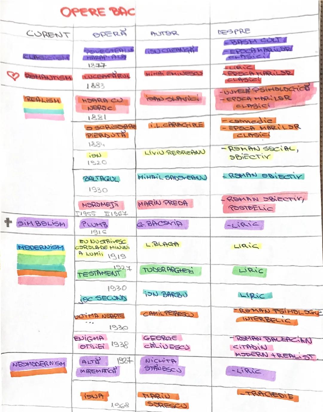 Rezumat OPERE BAC Română