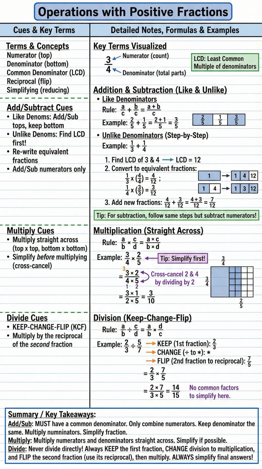 # Operations with Positive Fractions

Cues & Key Terms | Detailed Notes, Formulas & Examples
--- | ---
Terms & Concepts
Numerator (top)
Deno