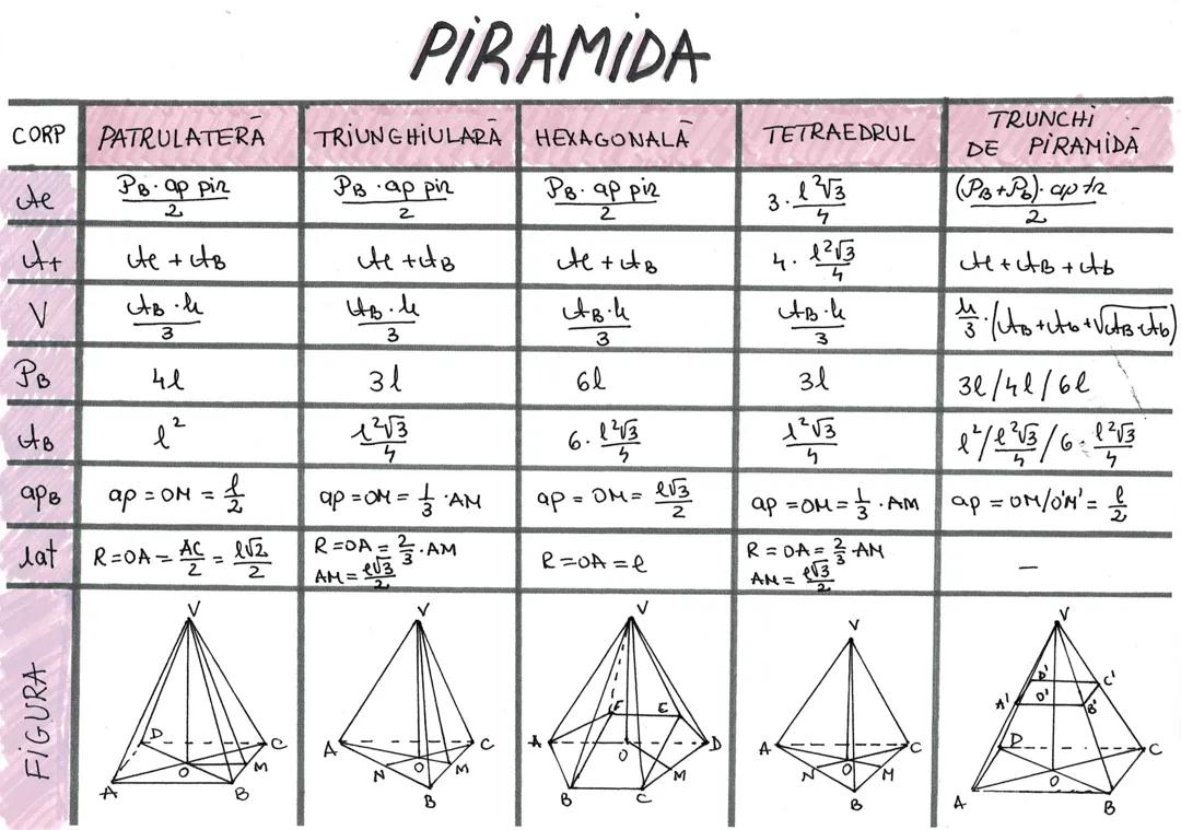 formule piramida
