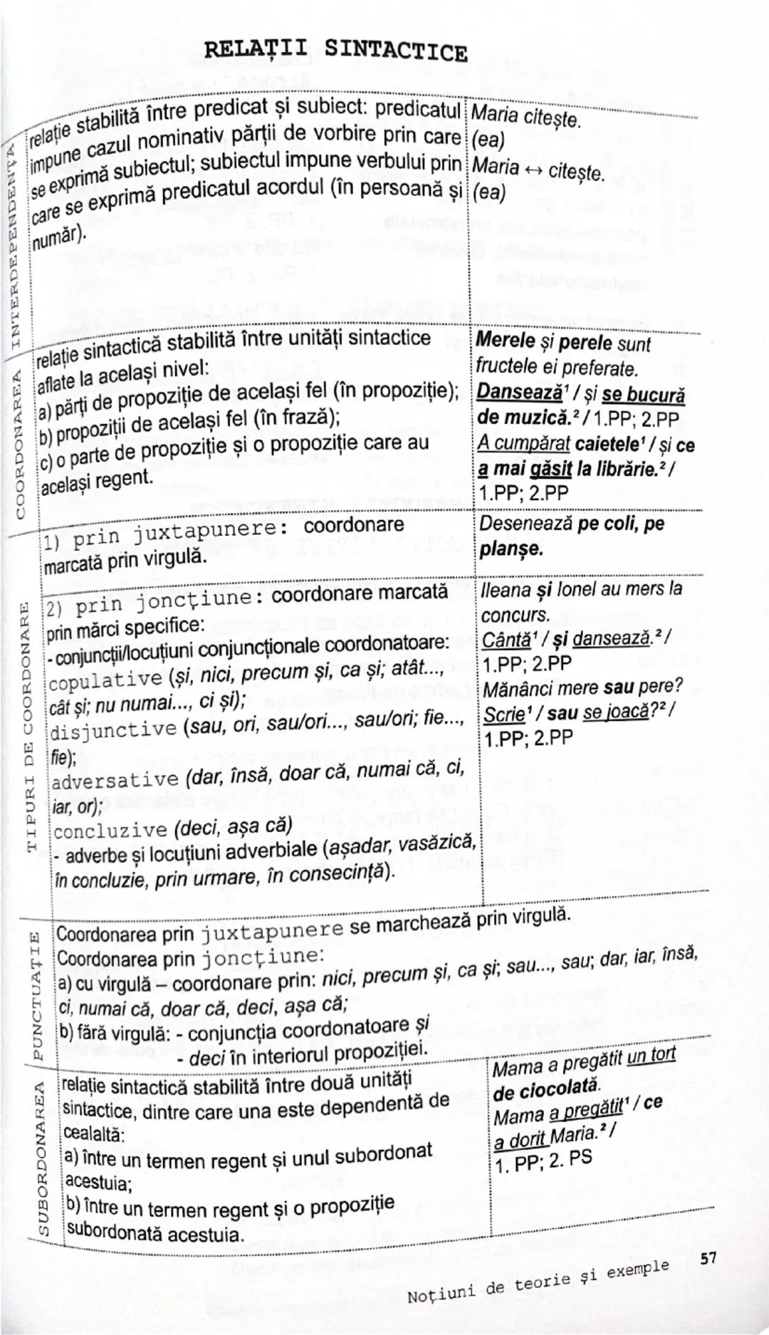 --- OCR Start ---
SUBORDONAREA PUNCTUATIE
TIPURI DE COORDONARE
COORDONAREA
INTERDEPENDENTA
RELAȚII SINTACTICE
relaţie stabilită între predic