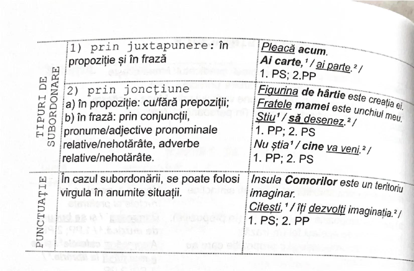 --- OCR Start ---
SUBORDONAREA PUNCTUATIE
TIPURI DE COORDONARE
COORDONAREA
INTERDEPENDENTA
RELAȚII SINTACTICE
relaţie stabilită între predic