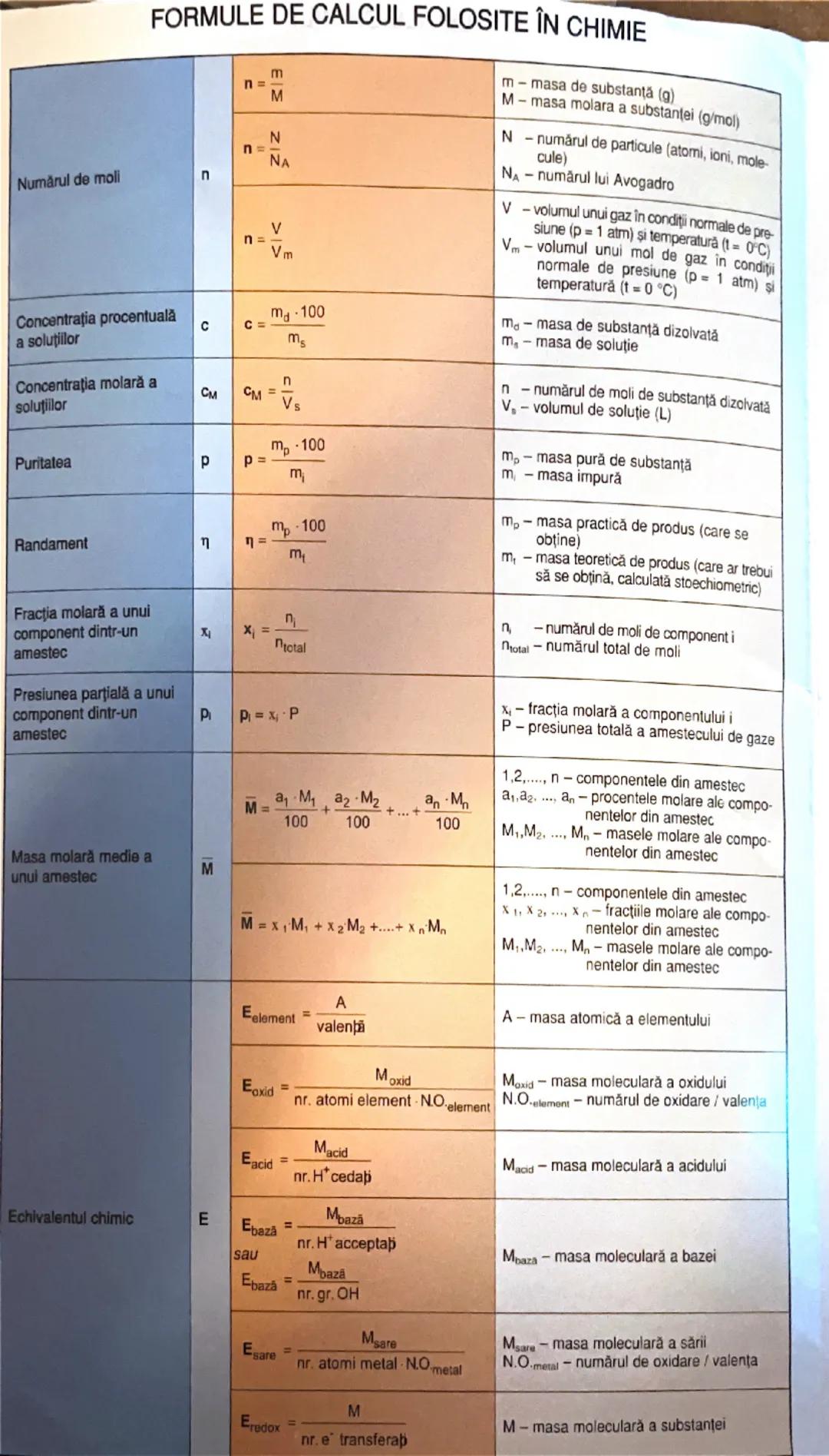 # FORMULE DE CALCUL FOLOSITE ÎN CHIMIE

| Numărul de moli | n | $n = \frac{m}{M}$ | $m$ - masa de substanță (g)
$M$ - masa molară a substanț