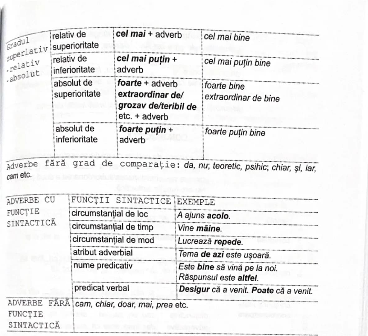 --- OCR Start ---
ADVERBUL
ADVERBUL
partea de vorbire care exprimă o caracteristică
a verbulu CLASIFICARE
simplu
sus, jos, aproape, lesne
co