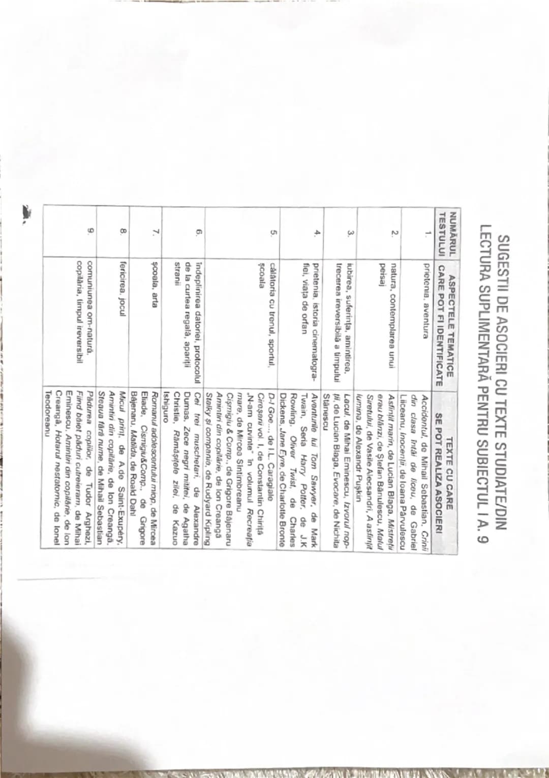 # SUGESTII DE ASOCIERI CU TEXTE STUDIATE/DIN
LECTURA SUPLIMENTARĂ PENTRU SUBIECTUL I A. 9

NUMARUL
ASPECTELE TEMATICE
TESTULUI CARE POT FI I