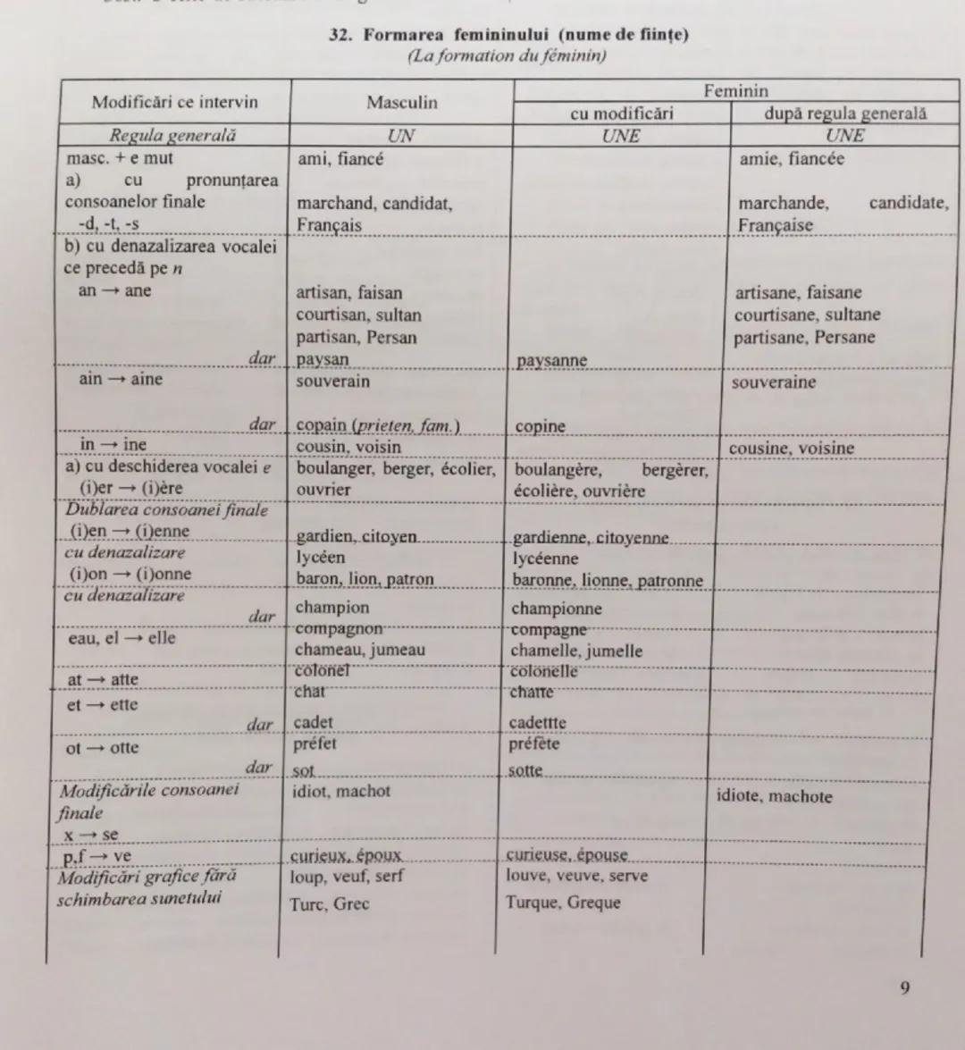 32. Formarea femininului (nume de fiinţe)
(La formation du féminin)
Modificări ce intervin
Regula generală
Masculin
UN
masc. + e mut
ami, fi