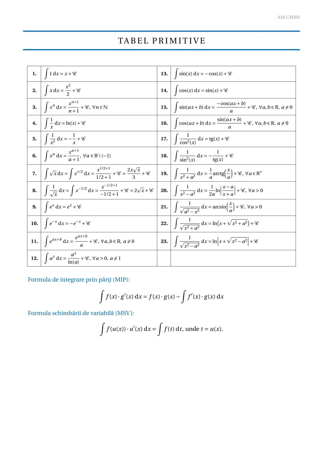 # TABEL PRIMITIVE

AM CMMI

1.  $\int 1 dx = x + C$

2.  $\int \frac{1}{x^2} dx = -\frac{1}{x} + C$

3.  $\int x^n dx = \frac{x^{n+1}}{n+1} 