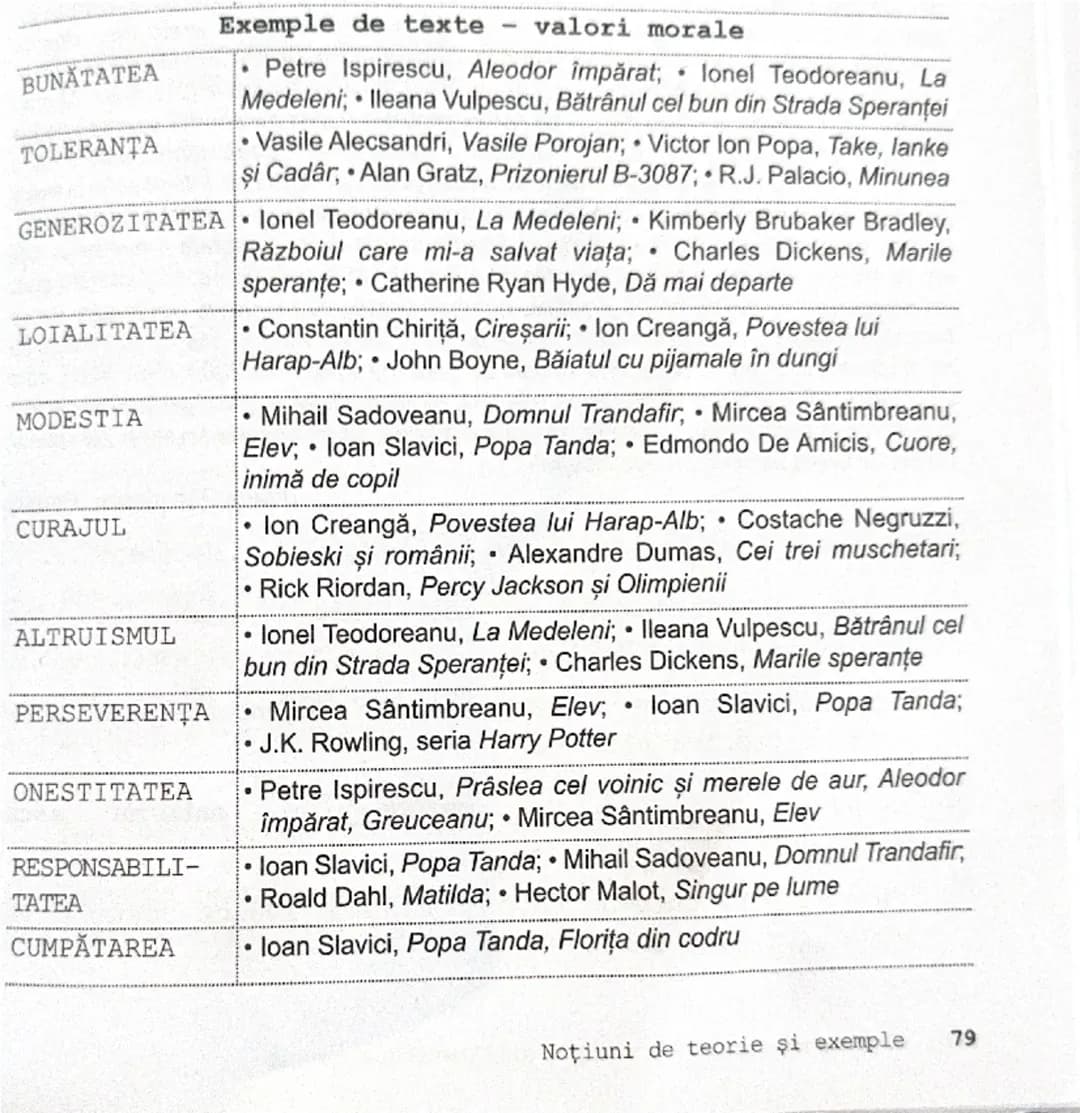 --- OCR Start ---
Exemple de texte valori morale
BUNĂTATEA
TOLERANŢA
• Petre Ispirescu, Aleodor împărat; lonel Teodoreanu, La
Medeleni; Ilea