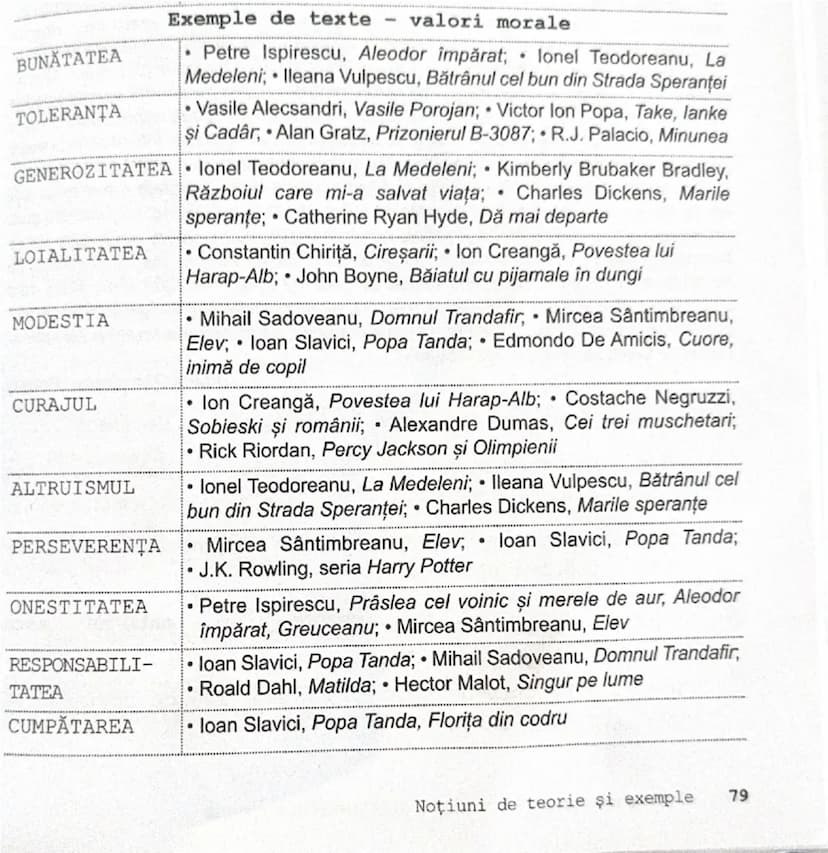 --- OCR Start ---
Exemple de texte valori morale
BUNĂTATEA
TOLERANŢA
• Petre Ispirescu, Aleodor împărat; lonel Teodoreanu, La
Medeleni; Ilea