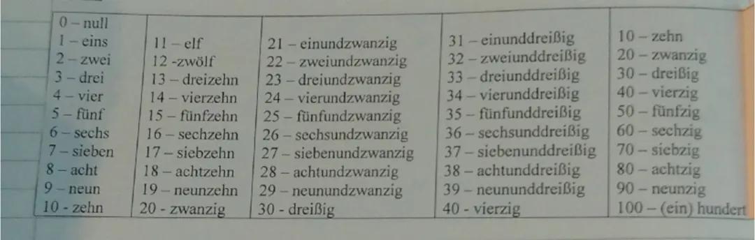 Numerele de la 0-100 în germană 