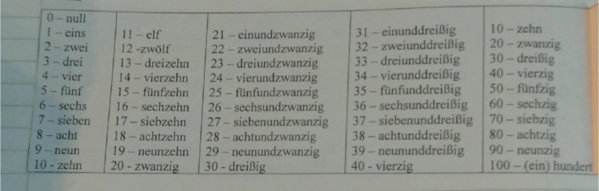 0-null
1 - eins
11-elf
2-zwei
12-zwölf
3- drei
13- dreizehn
4- vier
14- vierzehn
5- fünf
15- fünfzehn
6- sechs
16- sechzehn
7- sieben
8- ach