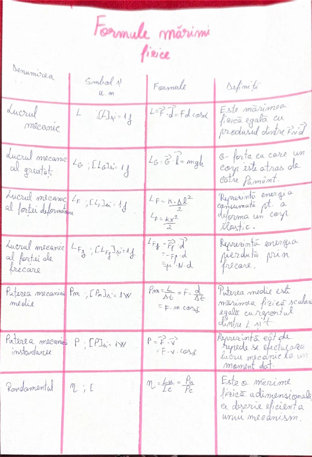 # Formule mărimi
fizice

| Denumirea | Simbols! u.m | Formule | Definiti |
|---|---|---|---|
| Lucrul mecanic | L ; $[L]_{si}=1f$ | $L=\over