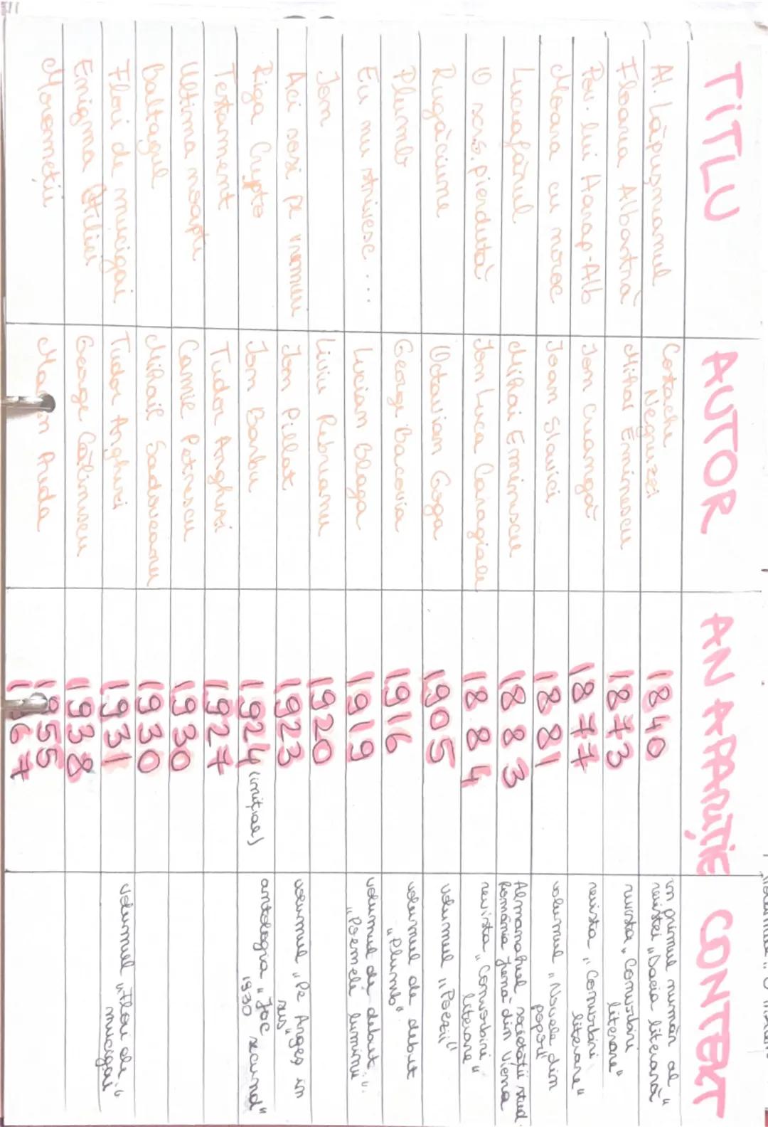 --- OCR Start ---
1840
Alexandres
Lapusneanul
1924
<-
Riga Crypto
Y
1927
Testament
HARTA APARITIEL
OPERELOR
1883
> 1884--
Hoc Luciafanel. O 