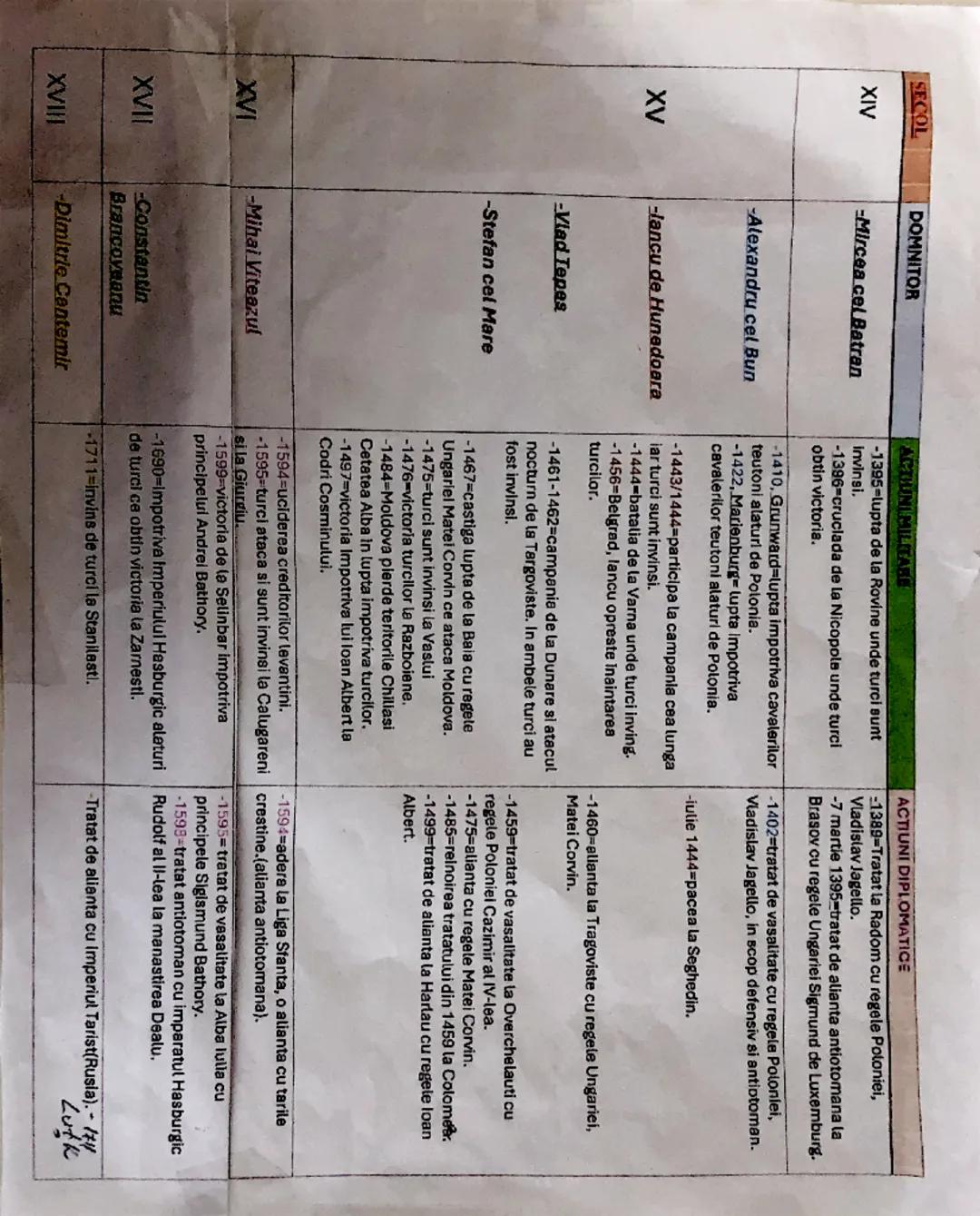 SECOL
XIV
XV
DOMNITOR
-Mircea cel Batran
-Alexandru cel Bun
-lancu de Hunedoara
-Vlad Tepes
-Stefan cel Mare
XVI
-Mihai Viteazul
XVII
-Const