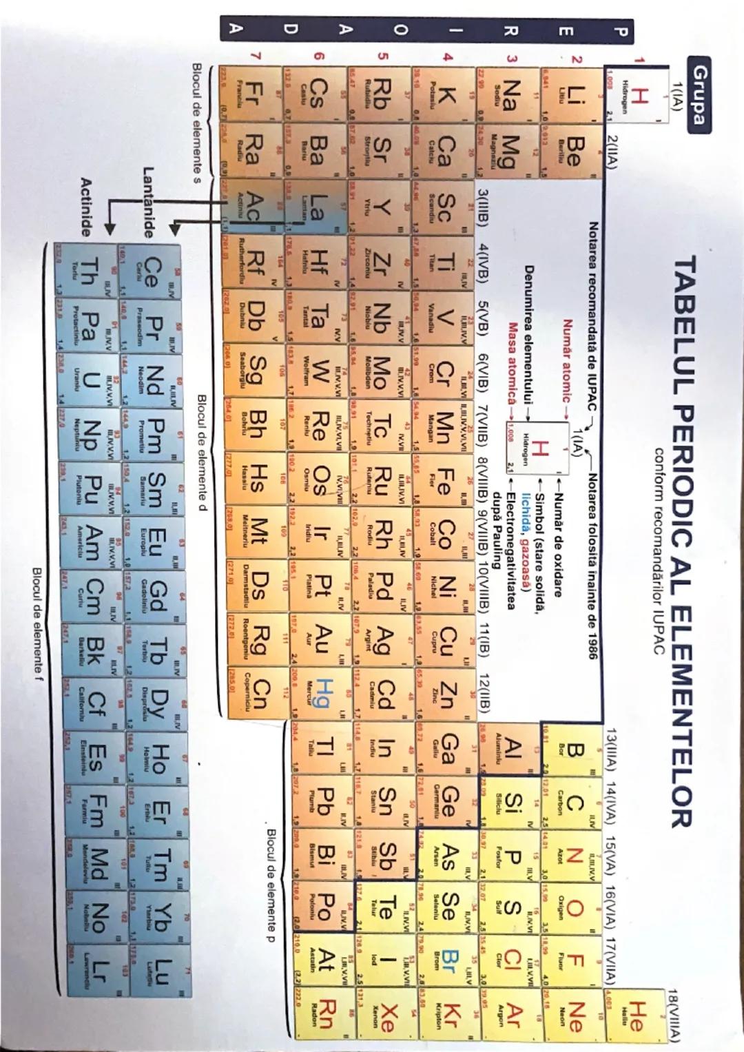 Grupa
1(IA)
H
TABELUL PERIODIC AL ELEMENTELOR
conform recomandărilor IUPAC
P
Hidrogen
2(IIA)
Notarea recomandată de IUPAC
-Notarea folosită 