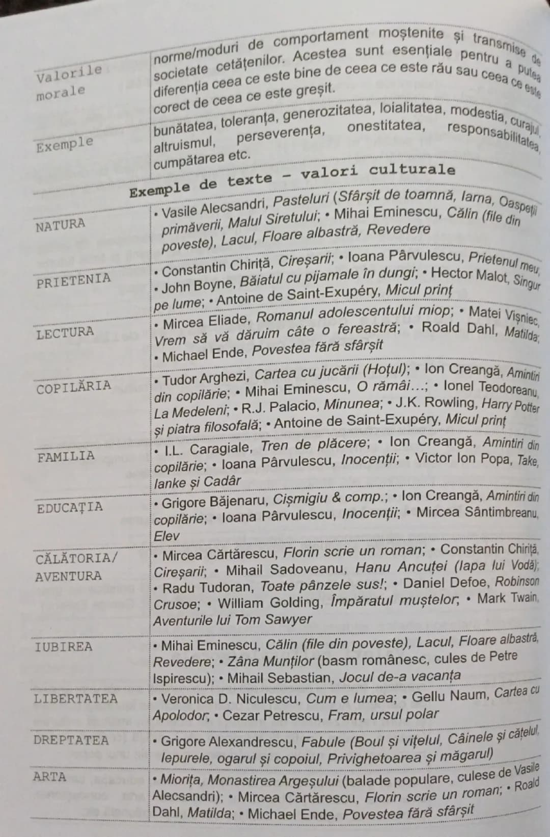 --- OCR Start ---
comportament mostenite și
Valorile morale
norme/moduri de transmise de societate cetăţenilor. Acestea sunt esentiale pentr