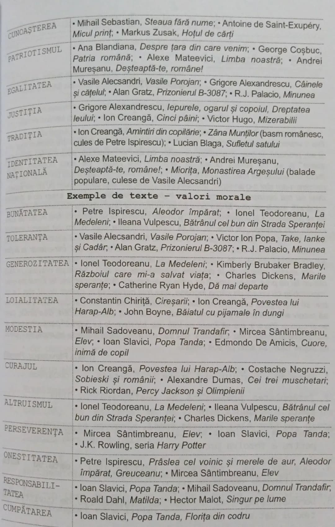--- OCR Start ---
comportament mostenite și
Valorile morale
norme/moduri de transmise de societate cetăţenilor. Acestea sunt esentiale pentr