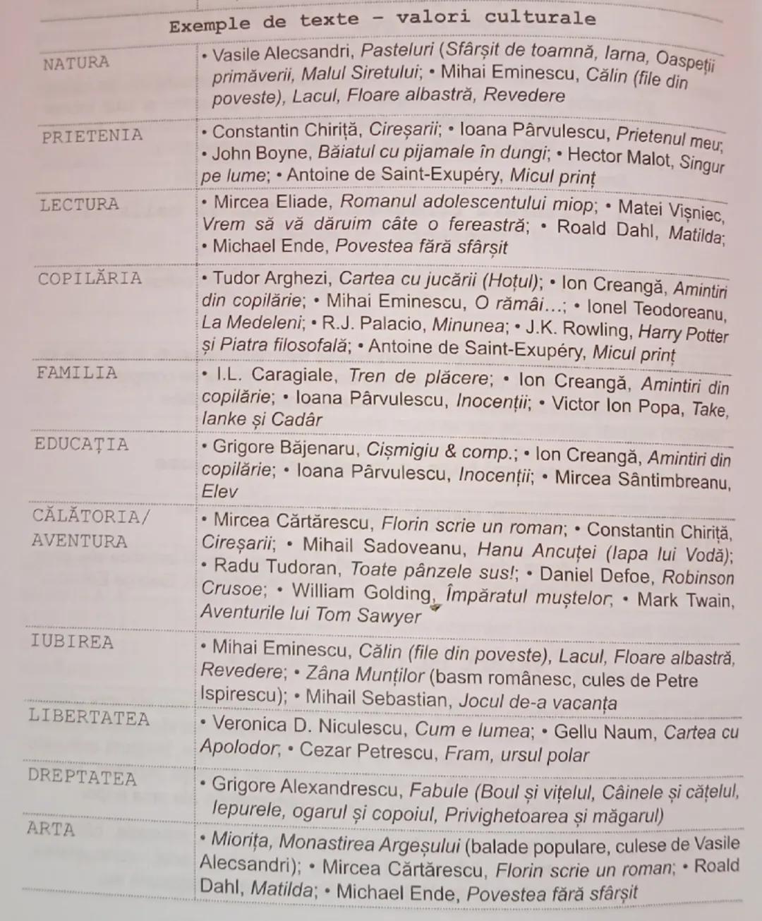 --- OCR Start ---
Exemple de texte valori culturale
• ,
NATURA
Vasile Alecsandri, Pasteluri (Sfârşit de toamnă, iarna, Oaspeții primăverii, 