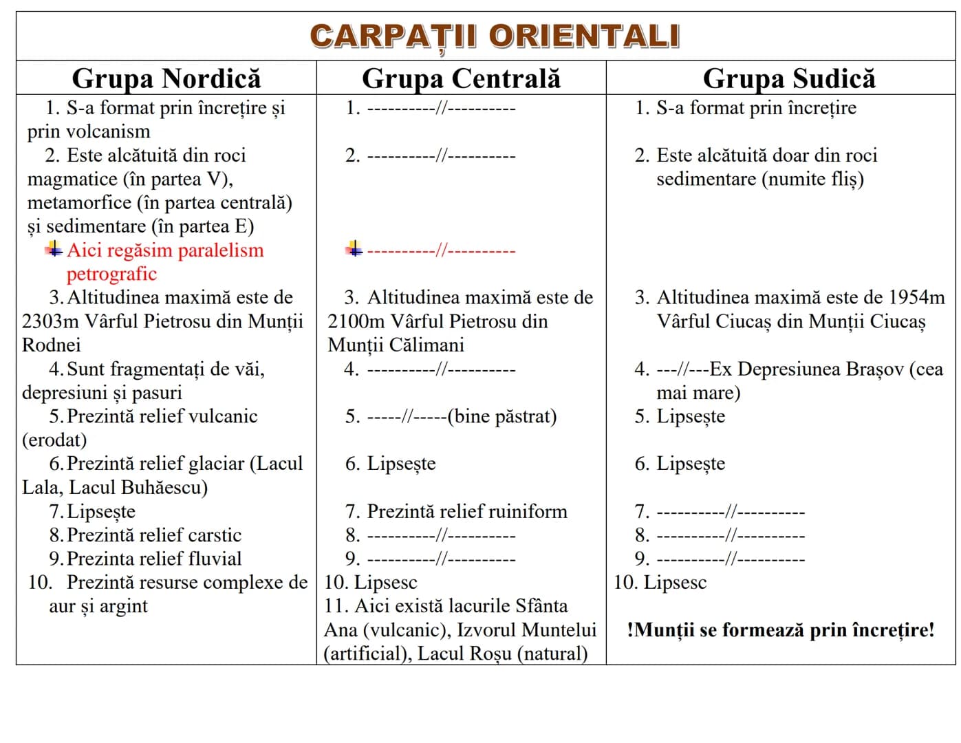# CARPAŢII ORIENTALI
| Grupa Nordică | Grupa Centrală | Grupa Sudică |
|---|---|---|
| 1. S-a format prin încrețire și | 1. ----------//---
