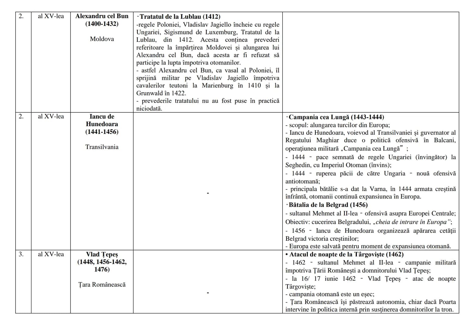 # Cap. al III-lea SPAȚIUL ROMÂNESC ÎNTRE DIPLOMAȚIE ȘI CONFLICT
secolele al XIV-lea – al XVIII-lea
Introducere
La mijlocul secolului al X