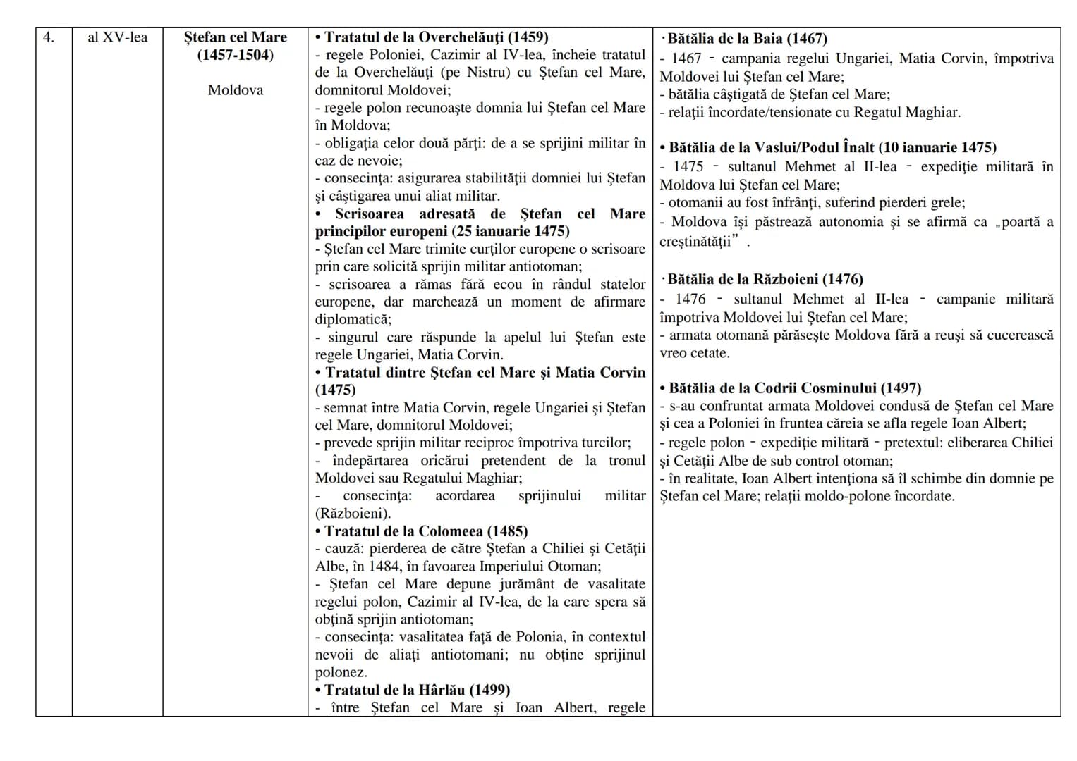 # Cap. al III-lea SPAȚIUL ROMÂNESC ÎNTRE DIPLOMAȚIE ȘI CONFLICT
secolele al XIV-lea – al XVIII-lea
Introducere
La mijlocul secolului al X