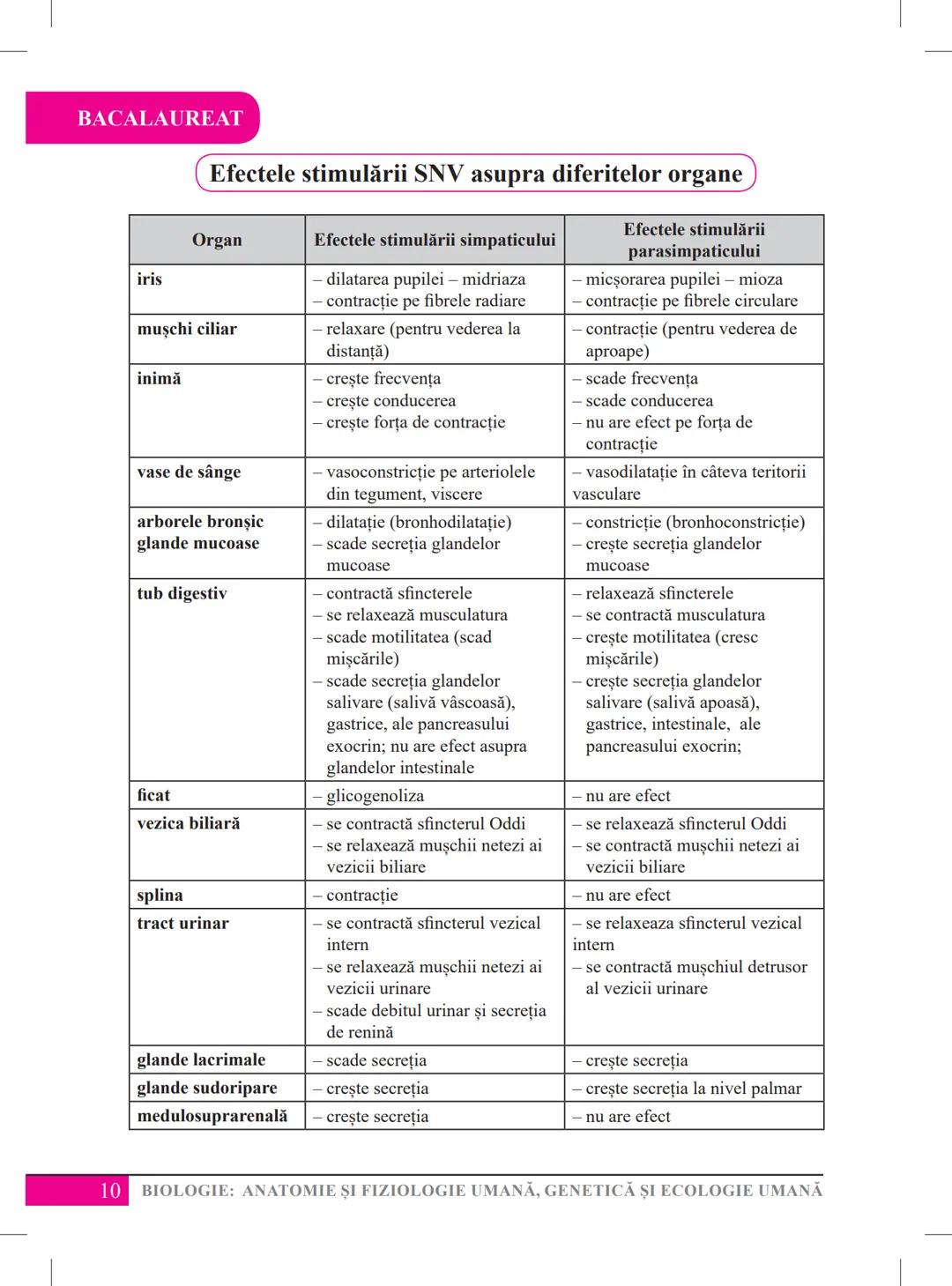 Mariana Drumea
Ramona A. Morar
Ramona O. Morar
BIOLOGIE – ANATOMIE ȘI
FIZIOLOGIE UMANĂ, GENETICĂ
ȘI ECOLOGIE UMANĂ
Ghid de pregătire
pentru