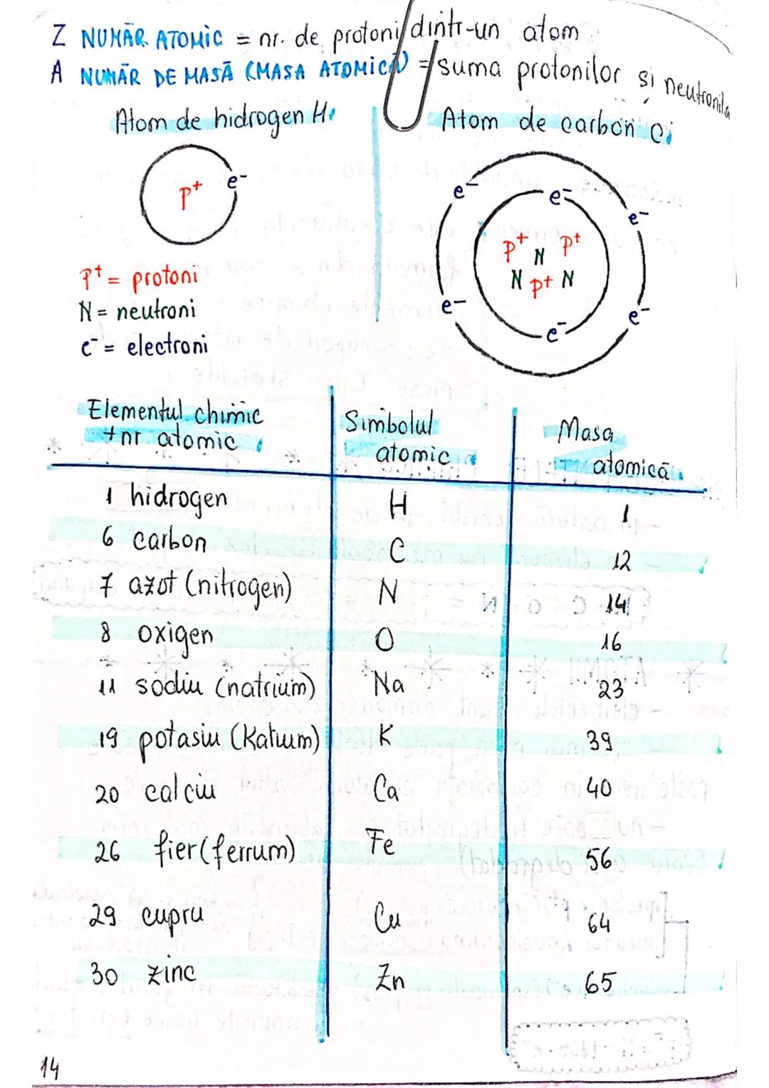 --- OCR Start ---
Z NUMAR ATOMIC = nr. de protoni dintr-un atom
A NUMAR DE MASA (MASA ATOMICA) = suma protonilor si neutronila
Atom de hidro