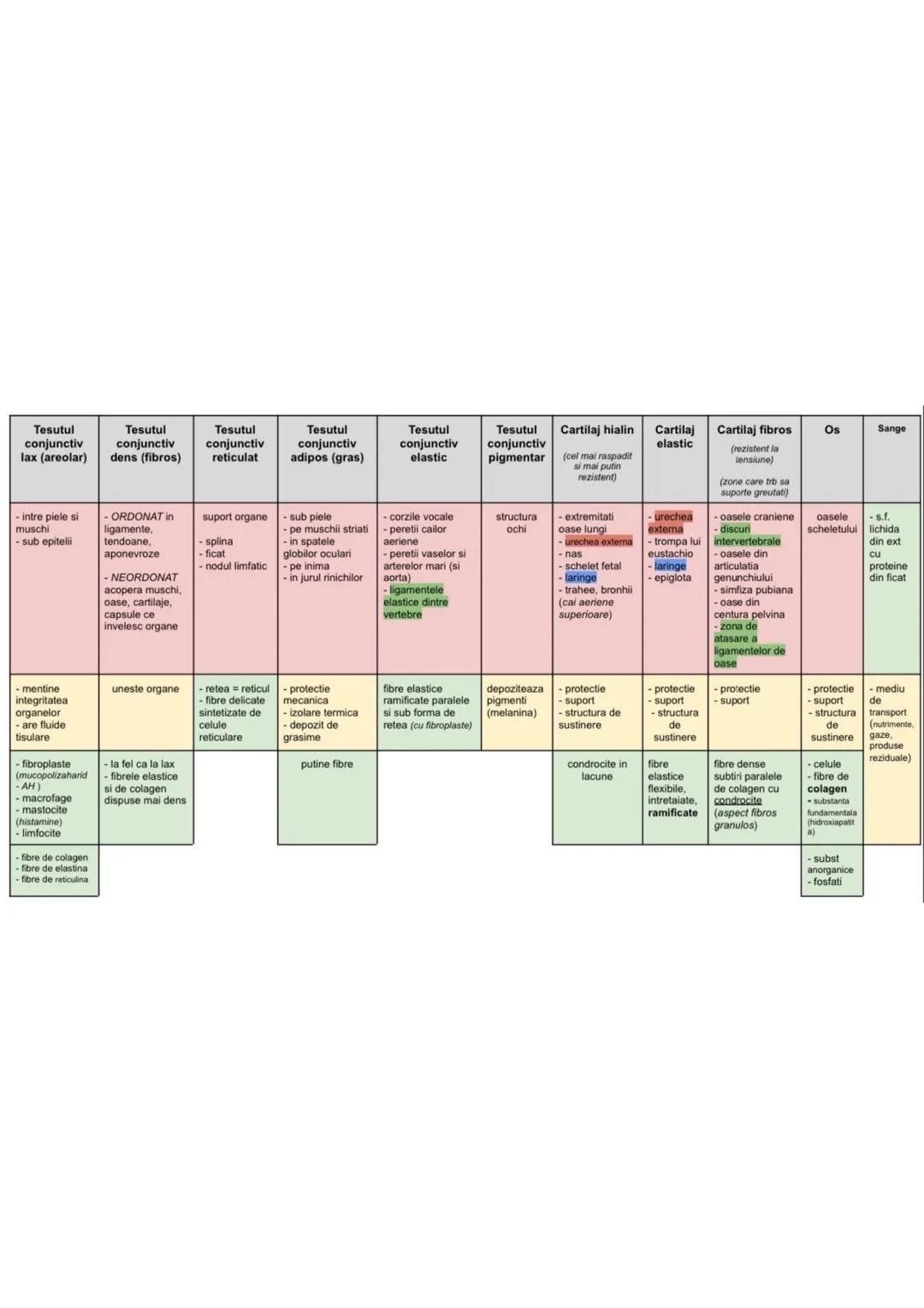 --- OCR Start ---
tesuturi
TESUTURILE sunt grupāri de celule cu:
caracteristici similare
Functii asemănătoare
4 tipuri fundamentale de tesut